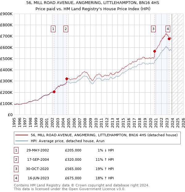 56, MILL ROAD AVENUE, ANGMERING, LITTLEHAMPTON, BN16 4HS: Price paid vs HM Land Registry's House Price Index