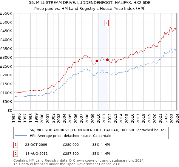 56, MILL STREAM DRIVE, LUDDENDENFOOT, HALIFAX, HX2 6DE: Price paid vs HM Land Registry's House Price Index