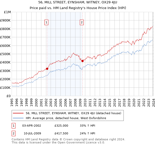 56, MILL STREET, EYNSHAM, WITNEY, OX29 4JU: Price paid vs HM Land Registry's House Price Index