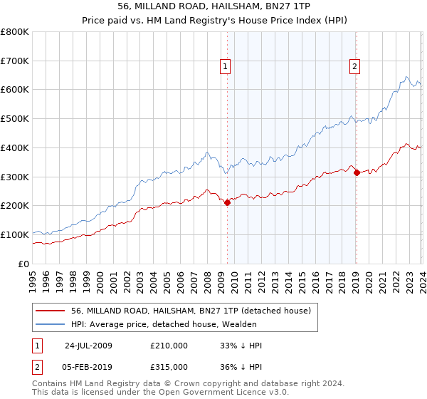 56, MILLAND ROAD, HAILSHAM, BN27 1TP: Price paid vs HM Land Registry's House Price Index