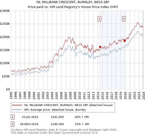 56, MILLBANK CRESCENT, BURNLEY, BB10 2BF: Price paid vs HM Land Registry's House Price Index