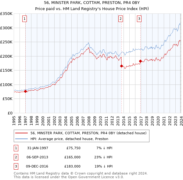 56, MINSTER PARK, COTTAM, PRESTON, PR4 0BY: Price paid vs HM Land Registry's House Price Index