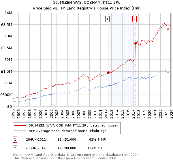 56, MIZEN WAY, COBHAM, KT11 2RL: Price paid vs HM Land Registry's House Price Index