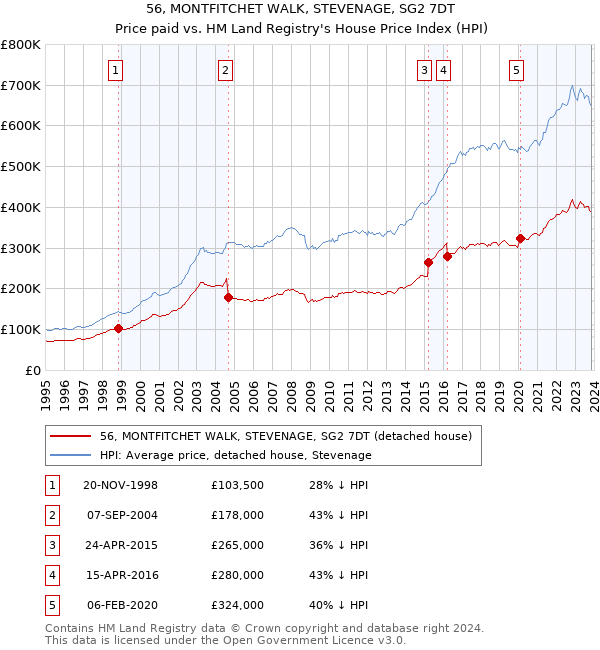56, MONTFITCHET WALK, STEVENAGE, SG2 7DT: Price paid vs HM Land Registry's House Price Index