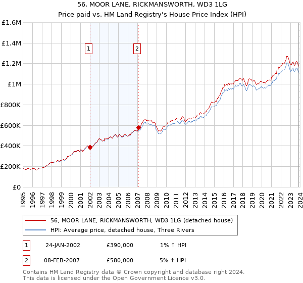 56, MOOR LANE, RICKMANSWORTH, WD3 1LG: Price paid vs HM Land Registry's House Price Index
