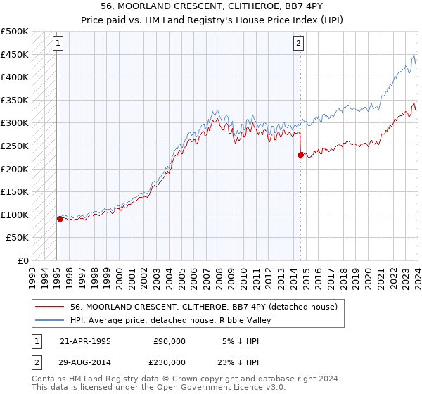 56, MOORLAND CRESCENT, CLITHEROE, BB7 4PY: Price paid vs HM Land Registry's House Price Index