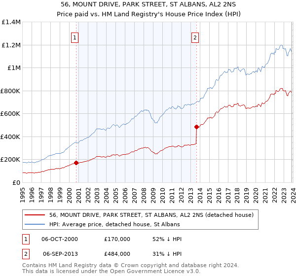 56, MOUNT DRIVE, PARK STREET, ST ALBANS, AL2 2NS: Price paid vs HM Land Registry's House Price Index
