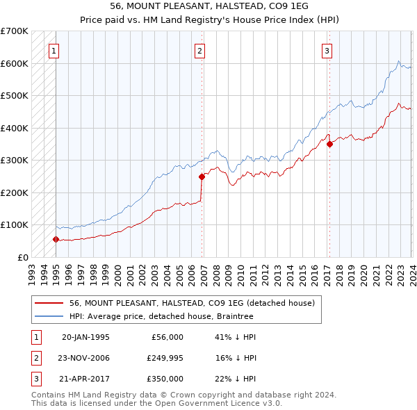 56, MOUNT PLEASANT, HALSTEAD, CO9 1EG: Price paid vs HM Land Registry's House Price Index
