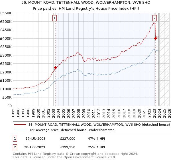 56, MOUNT ROAD, TETTENHALL WOOD, WOLVERHAMPTON, WV6 8HQ: Price paid vs HM Land Registry's House Price Index