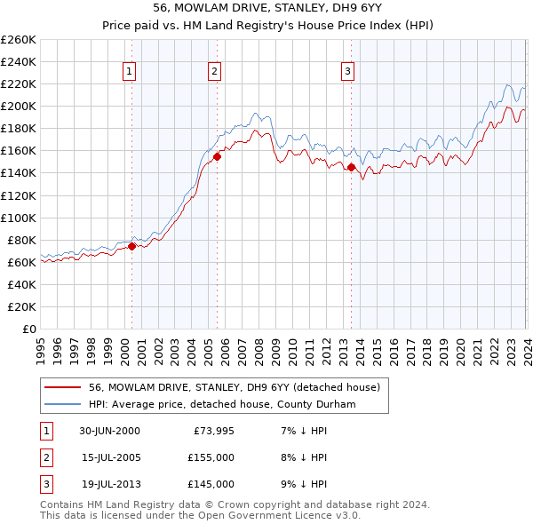 56, MOWLAM DRIVE, STANLEY, DH9 6YY: Price paid vs HM Land Registry's House Price Index