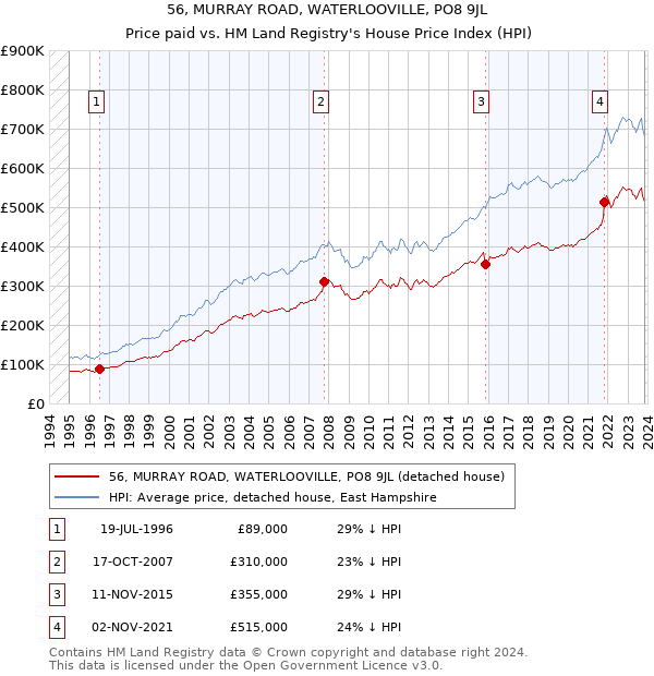 56, MURRAY ROAD, WATERLOOVILLE, PO8 9JL: Price paid vs HM Land Registry's House Price Index