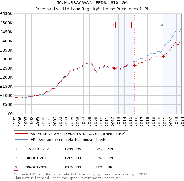 56, MURRAY WAY, LEEDS, LS10 4GA: Price paid vs HM Land Registry's House Price Index