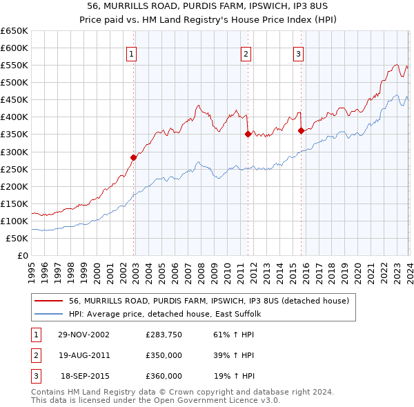 56, MURRILLS ROAD, PURDIS FARM, IPSWICH, IP3 8US: Price paid vs HM Land Registry's House Price Index
