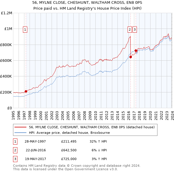 56, MYLNE CLOSE, CHESHUNT, WALTHAM CROSS, EN8 0PS: Price paid vs HM Land Registry's House Price Index