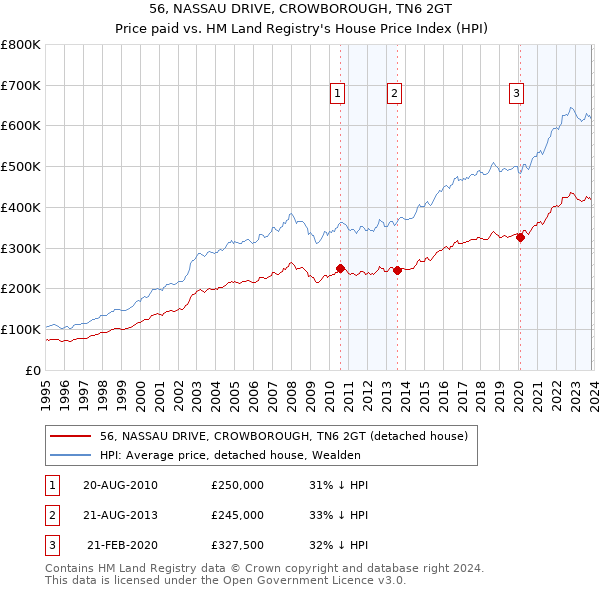 56, NASSAU DRIVE, CROWBOROUGH, TN6 2GT: Price paid vs HM Land Registry's House Price Index