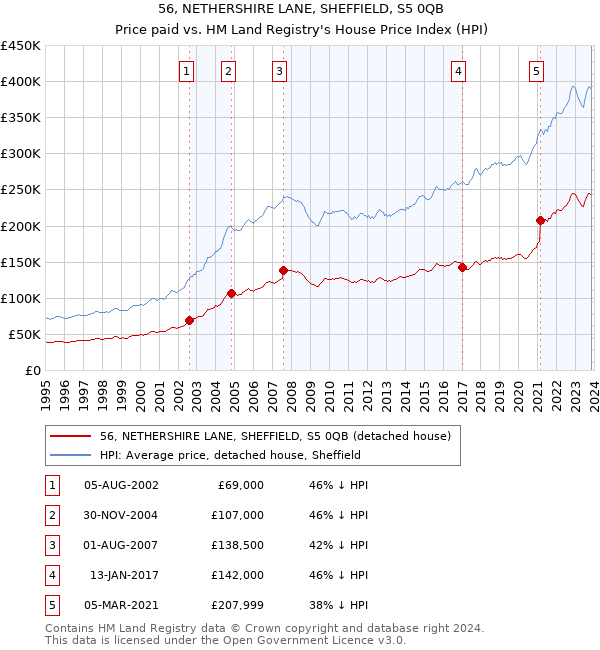 56, NETHERSHIRE LANE, SHEFFIELD, S5 0QB: Price paid vs HM Land Registry's House Price Index