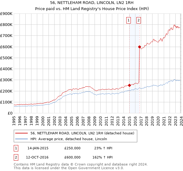 56, NETTLEHAM ROAD, LINCOLN, LN2 1RH: Price paid vs HM Land Registry's House Price Index