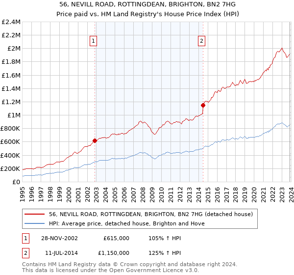 56, NEVILL ROAD, ROTTINGDEAN, BRIGHTON, BN2 7HG: Price paid vs HM Land Registry's House Price Index