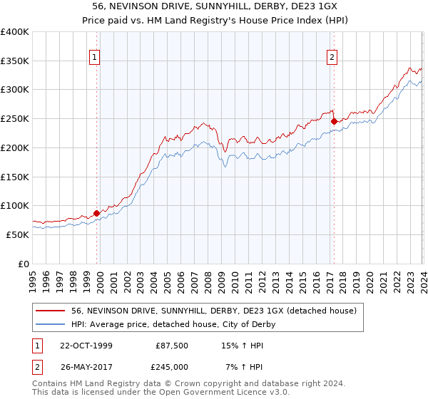 56, NEVINSON DRIVE, SUNNYHILL, DERBY, DE23 1GX: Price paid vs HM Land Registry's House Price Index