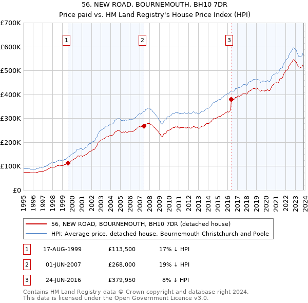 56, NEW ROAD, BOURNEMOUTH, BH10 7DR: Price paid vs HM Land Registry's House Price Index
