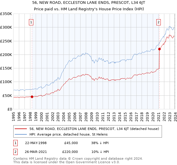 56, NEW ROAD, ECCLESTON LANE ENDS, PRESCOT, L34 6JT: Price paid vs HM Land Registry's House Price Index