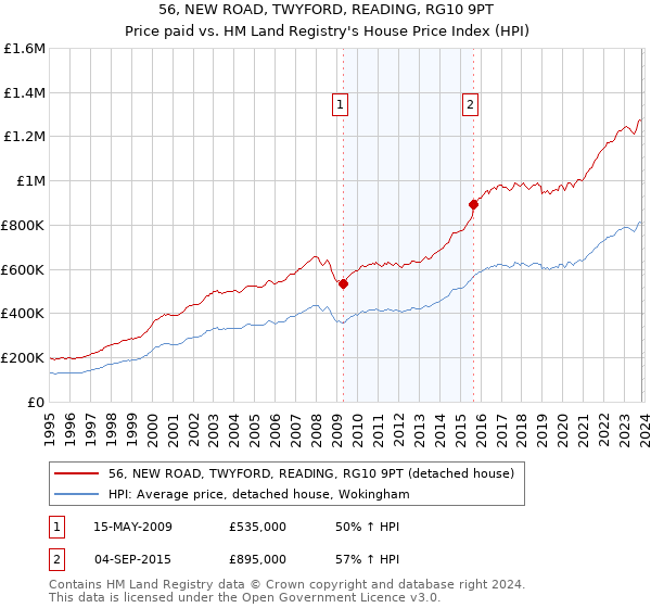 56, NEW ROAD, TWYFORD, READING, RG10 9PT: Price paid vs HM Land Registry's House Price Index