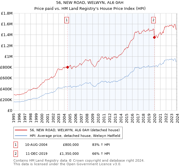 56, NEW ROAD, WELWYN, AL6 0AH: Price paid vs HM Land Registry's House Price Index