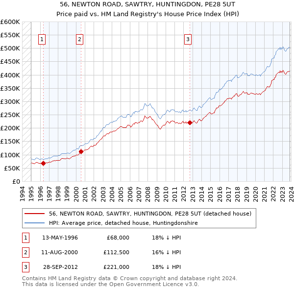 56, NEWTON ROAD, SAWTRY, HUNTINGDON, PE28 5UT: Price paid vs HM Land Registry's House Price Index