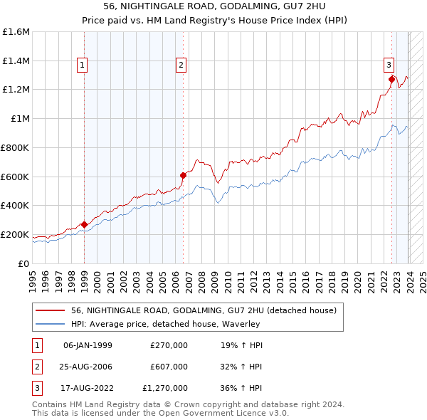 56, NIGHTINGALE ROAD, GODALMING, GU7 2HU: Price paid vs HM Land Registry's House Price Index