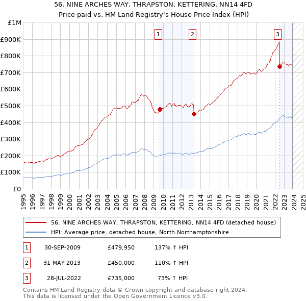 56, NINE ARCHES WAY, THRAPSTON, KETTERING, NN14 4FD: Price paid vs HM Land Registry's House Price Index