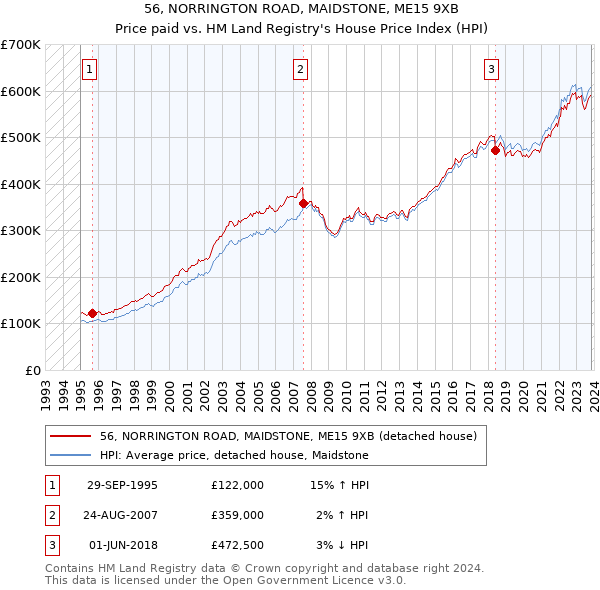 56, NORRINGTON ROAD, MAIDSTONE, ME15 9XB: Price paid vs HM Land Registry's House Price Index