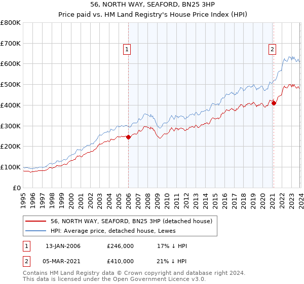 56, NORTH WAY, SEAFORD, BN25 3HP: Price paid vs HM Land Registry's House Price Index