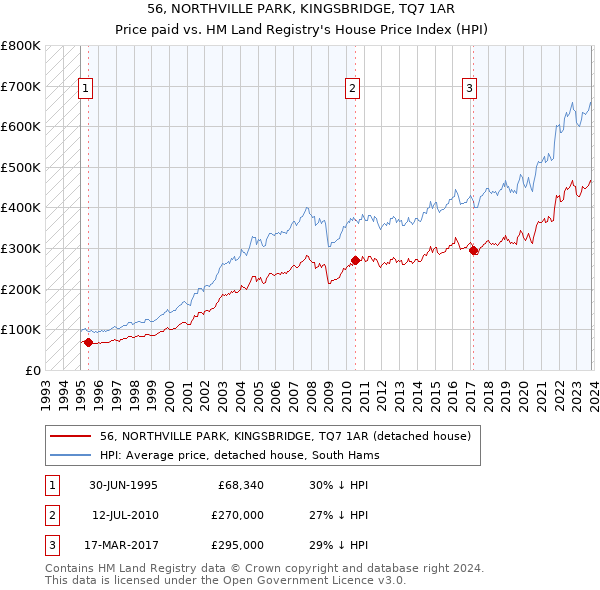 56, NORTHVILLE PARK, KINGSBRIDGE, TQ7 1AR: Price paid vs HM Land Registry's House Price Index