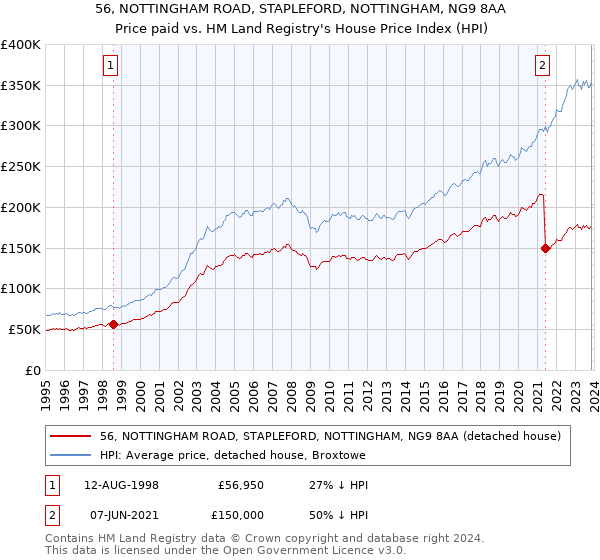 56, NOTTINGHAM ROAD, STAPLEFORD, NOTTINGHAM, NG9 8AA: Price paid vs HM Land Registry's House Price Index