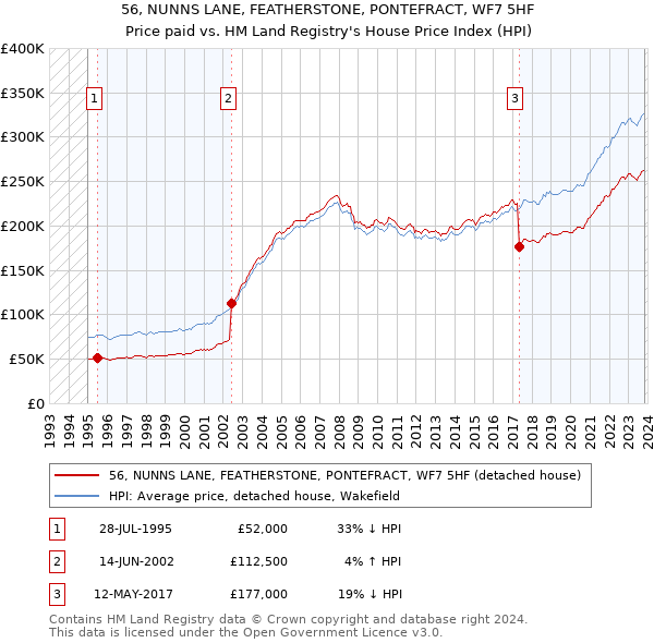 56, NUNNS LANE, FEATHERSTONE, PONTEFRACT, WF7 5HF: Price paid vs HM Land Registry's House Price Index