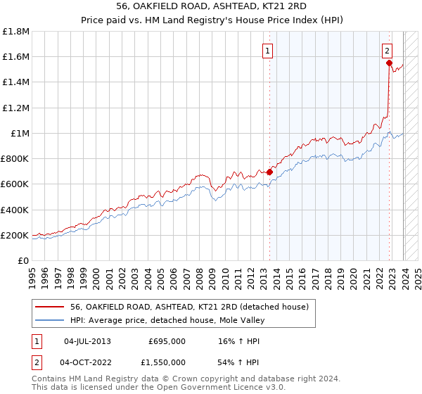 56, OAKFIELD ROAD, ASHTEAD, KT21 2RD: Price paid vs HM Land Registry's House Price Index