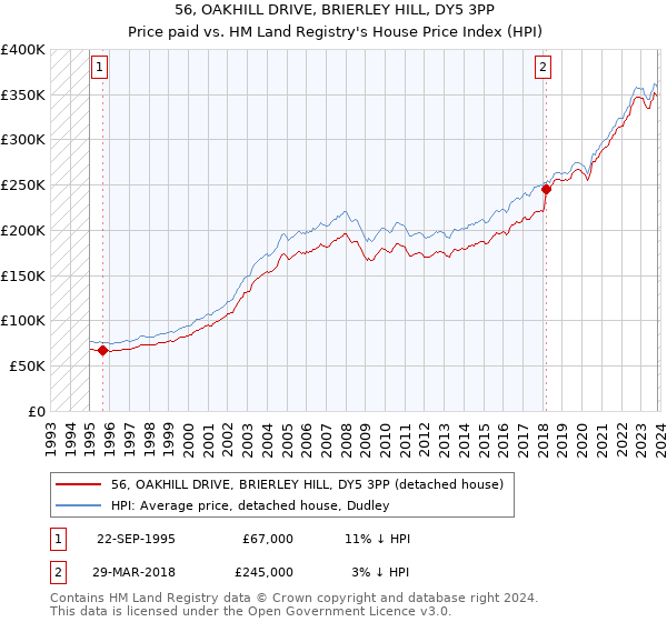 56, OAKHILL DRIVE, BRIERLEY HILL, DY5 3PP: Price paid vs HM Land Registry's House Price Index
