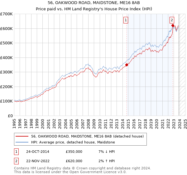 56, OAKWOOD ROAD, MAIDSTONE, ME16 8AB: Price paid vs HM Land Registry's House Price Index