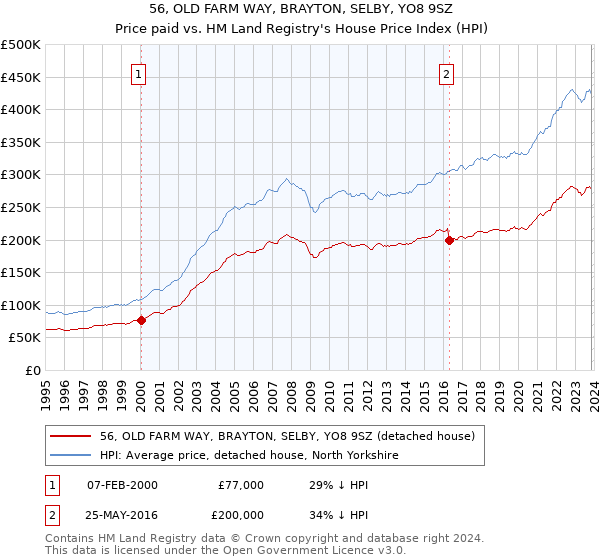 56, OLD FARM WAY, BRAYTON, SELBY, YO8 9SZ: Price paid vs HM Land Registry's House Price Index