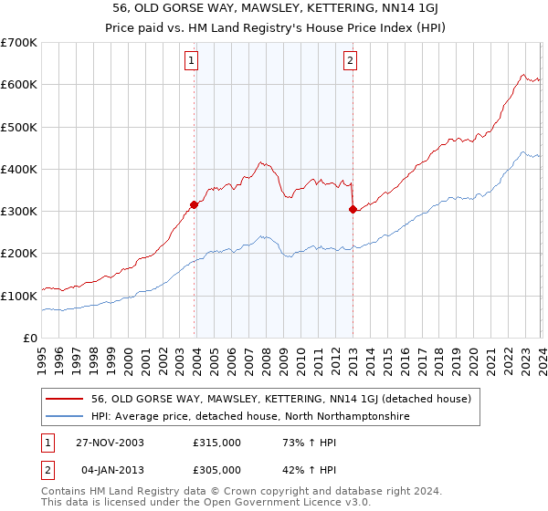 56, OLD GORSE WAY, MAWSLEY, KETTERING, NN14 1GJ: Price paid vs HM Land Registry's House Price Index