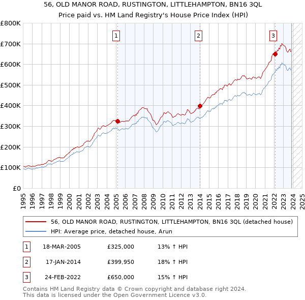 56, OLD MANOR ROAD, RUSTINGTON, LITTLEHAMPTON, BN16 3QL: Price paid vs HM Land Registry's House Price Index