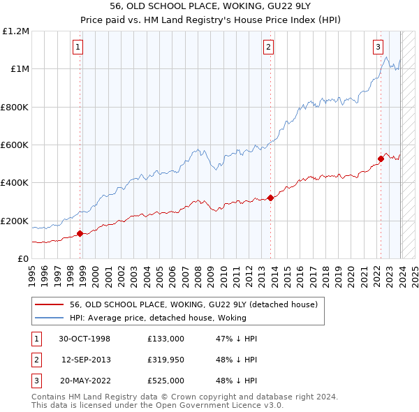 56, OLD SCHOOL PLACE, WOKING, GU22 9LY: Price paid vs HM Land Registry's House Price Index