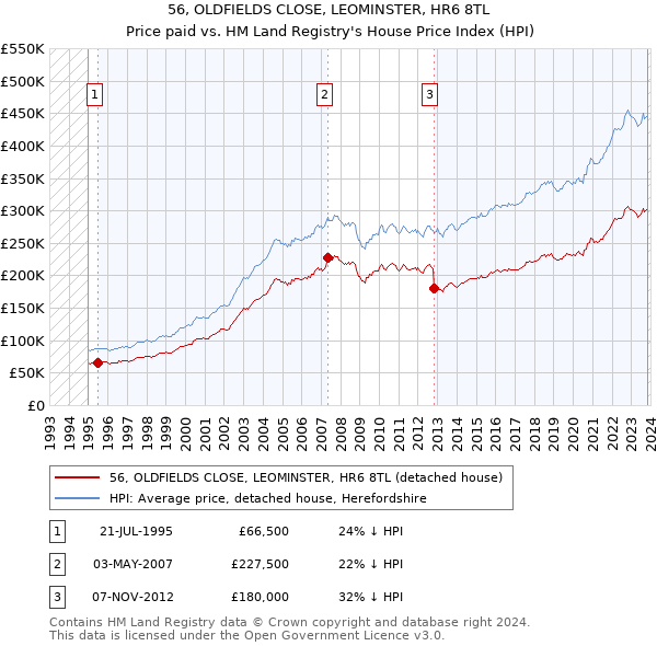 56, OLDFIELDS CLOSE, LEOMINSTER, HR6 8TL: Price paid vs HM Land Registry's House Price Index