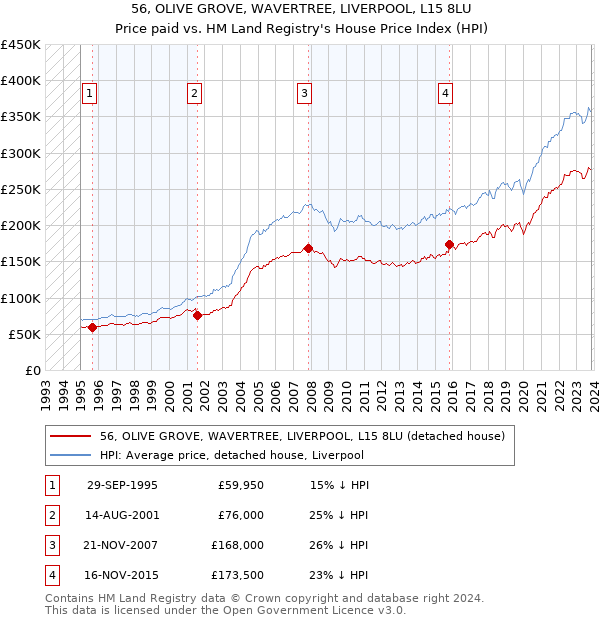 56, OLIVE GROVE, WAVERTREE, LIVERPOOL, L15 8LU: Price paid vs HM Land Registry's House Price Index