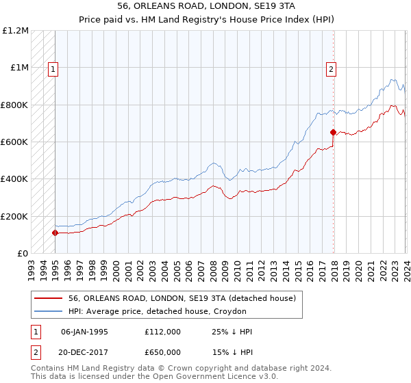 56, ORLEANS ROAD, LONDON, SE19 3TA: Price paid vs HM Land Registry's House Price Index