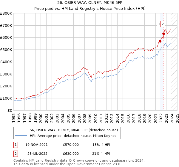 56, OSIER WAY, OLNEY, MK46 5FP: Price paid vs HM Land Registry's House Price Index