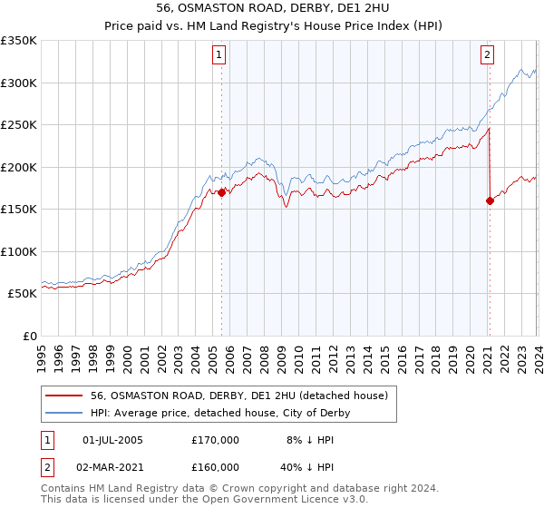 56, OSMASTON ROAD, DERBY, DE1 2HU: Price paid vs HM Land Registry's House Price Index
