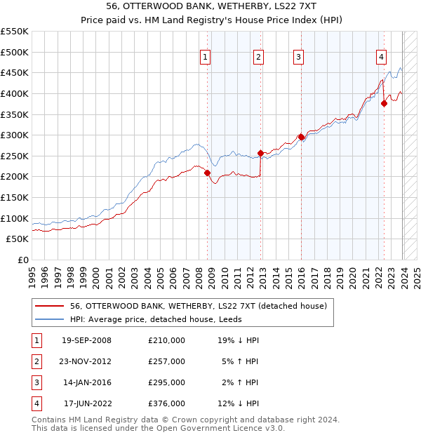 56, OTTERWOOD BANK, WETHERBY, LS22 7XT: Price paid vs HM Land Registry's House Price Index
