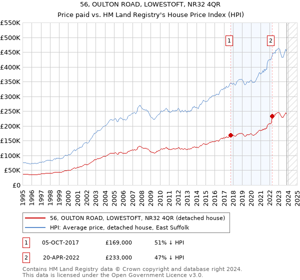 56, OULTON ROAD, LOWESTOFT, NR32 4QR: Price paid vs HM Land Registry's House Price Index