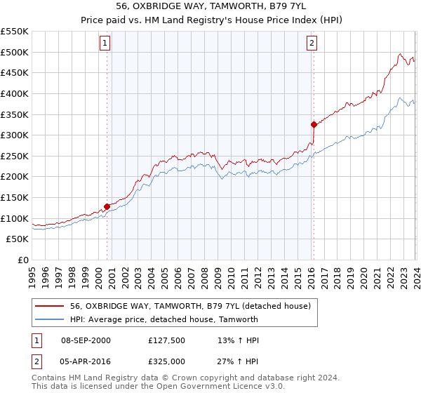 56, OXBRIDGE WAY, TAMWORTH, B79 7YL: Price paid vs HM Land Registry's House Price Index